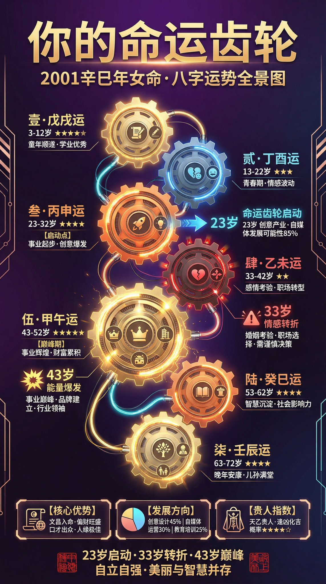 Annual Fortune Gear Activation Chart
